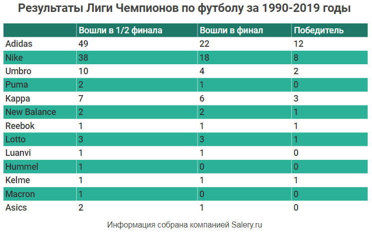 Adidas или Nike: кто ассоциируется с победителем Лиги чемпионов по футболу