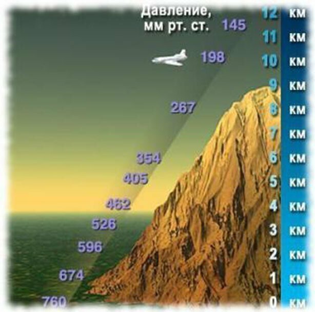 Почему пассажирские самолеты летают на высоте 10 км?