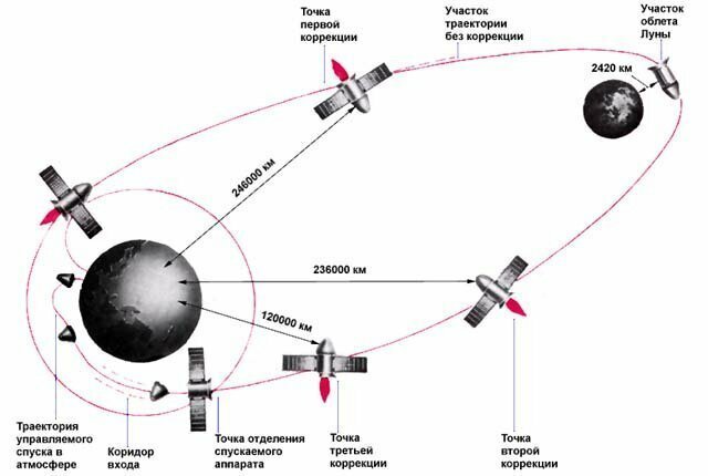 51 год назад стартовал советский космический корабль "Зонд 5" с живыми существами к луне