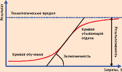 Пик ресурсов 7: Чашка Петри