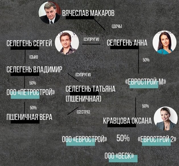 «Аварийное кумовство»: свояки Макарова наплевали на теплосети Петербурга