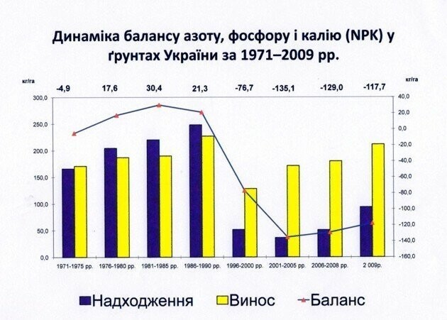 Пик ресурсов 11: Азотный барьер, фосфорная яма