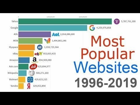 Самые популярные вебсайты 1996-2019 