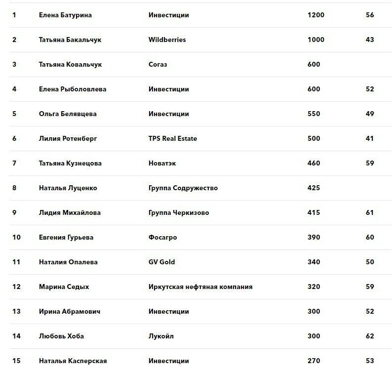 Самые богатые женщины России