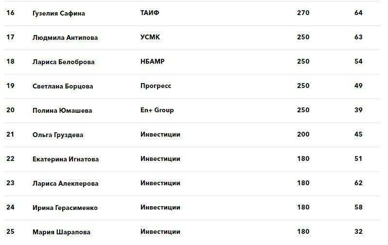 Самые богатые женщины России