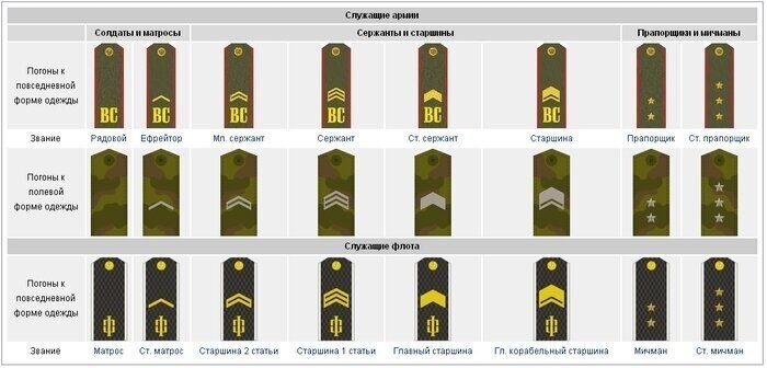 Современные солдатские и сержантские звания ВС РФ