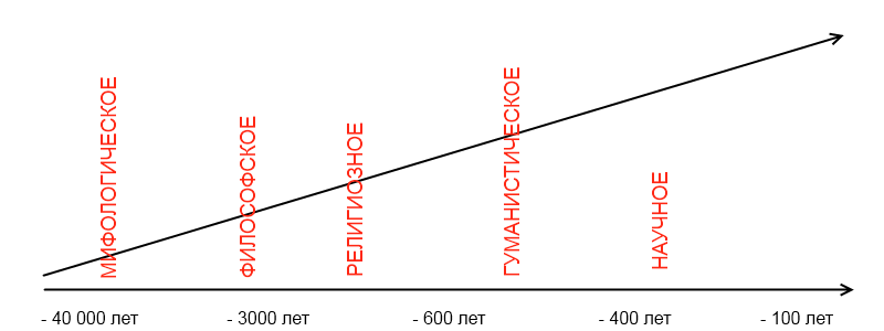 Последовательность эволюции мировоззрений.