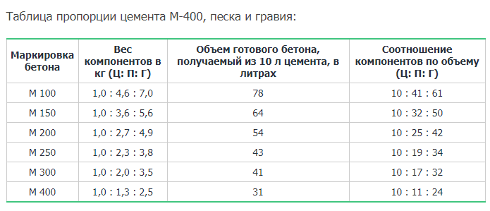 Как сделать бетон правильно. Пропорции в ведрах. Бетонная смесь своими руками. М300, М200