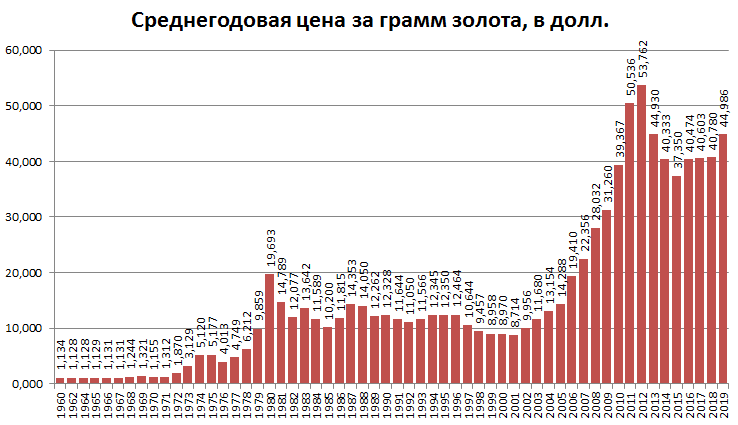 Советское золото или советские зарплаты в перерасчете на золото