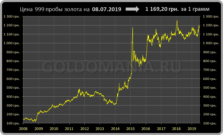 Советское золото или советские зарплаты в перерасчете на золото
