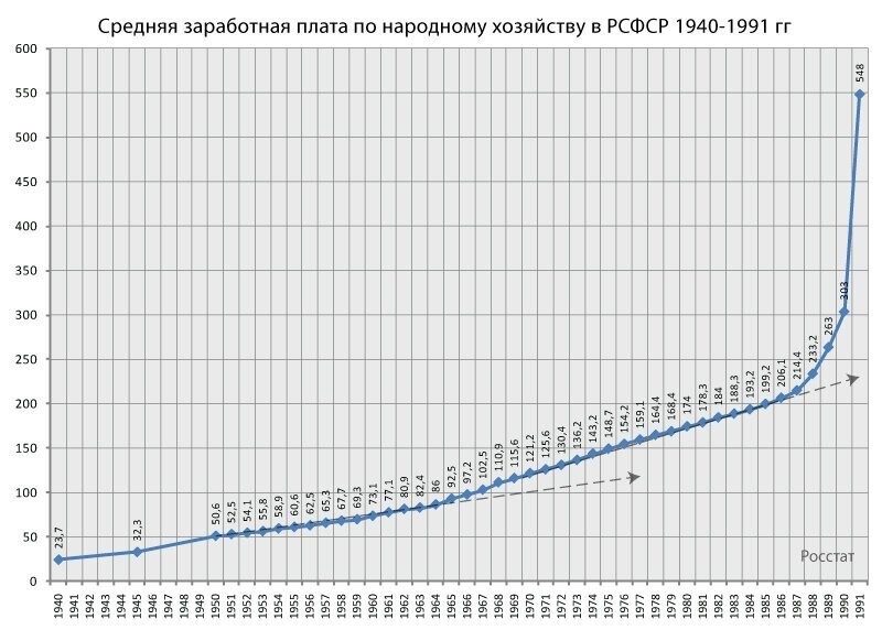 В СССР народу недоплачивали? Нет, ему переплачивали