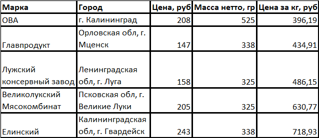 В первой таблице отобразил цену, массу нетто и цену за килограмм продукта: