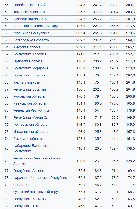 Список субъектов Российской Федерации по валовому продукту