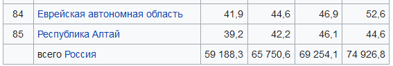 Список субъектов Российской Федерации по валовому продукту