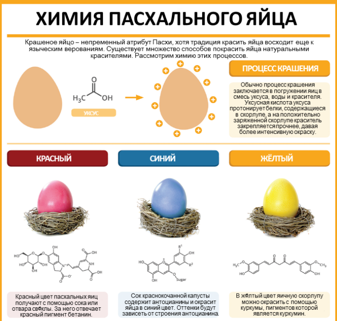 Чем красить яйца