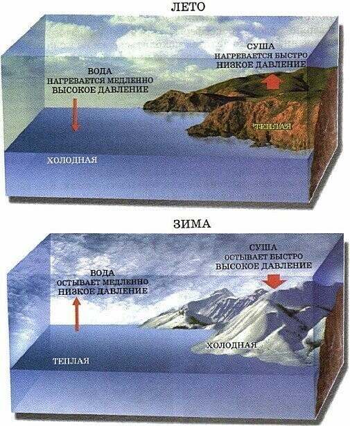 Почему зимой над сушей давление выше, чем над морем?