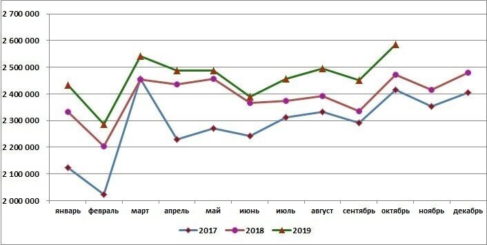  Производство комбикормов в России выросло до нового максимума