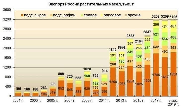Экспорт России растительных масел: кому и что наливаем