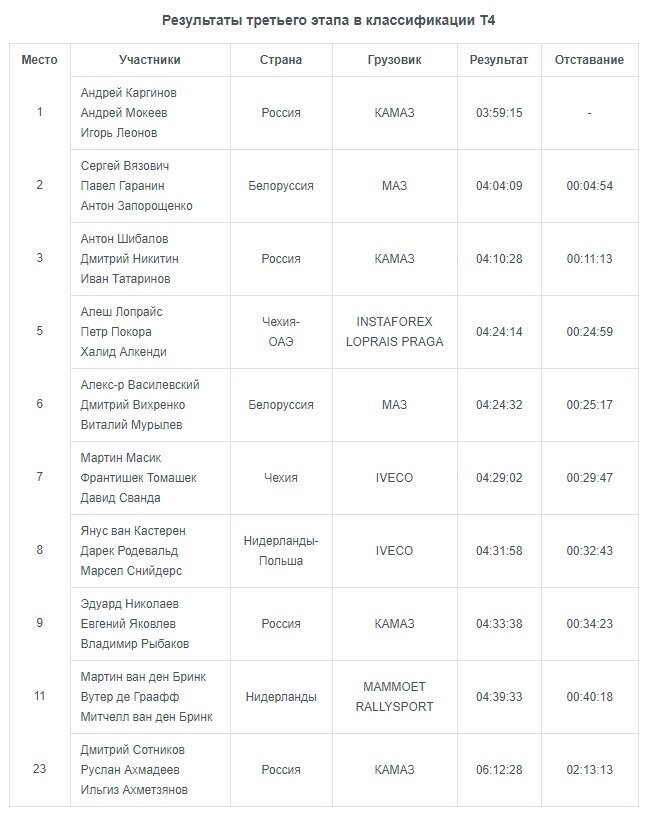 Победа Каргинова, неудачи Николаева и Сотникова — КАМАЗ-мастер на 3-м этапе Дакара 2020