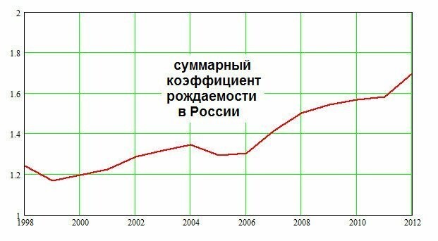Справедливости ради, в фильме об этом почему-то умолчали, но с 1999 года был ощутимый рост суммарного коэфициента рождаемости(СКР) с 1.17 до примерно 1.7, рост составил +46%.