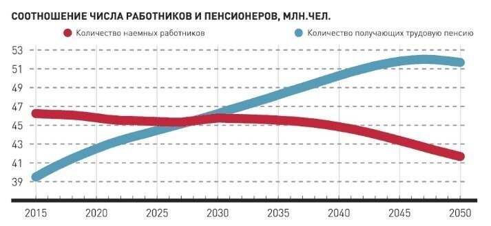 У нас же в детородный возраст активно входят поколения 90-х и начала 00-х. "И России к 2050 году уготована участь превращения в страну стариков и иностранных мигрантов, угрожающих коренному населению межэтническим взрывом." (цитата из фильма)