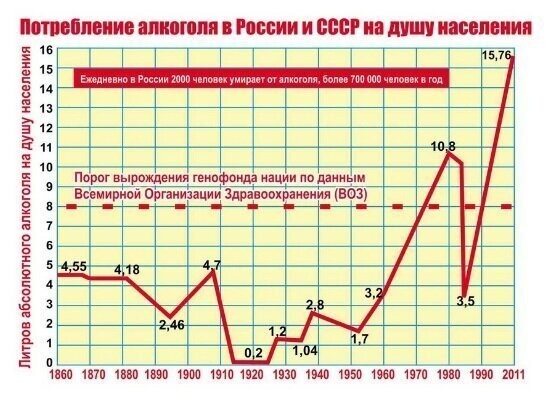 Помимо абортов, в спаде рождаемости обвиняют и рост потребления алкоголя! Увы чем больше пьют - тем меньше рожают, и доказательством тому служит период 1985-87 годов(см.ниже). 