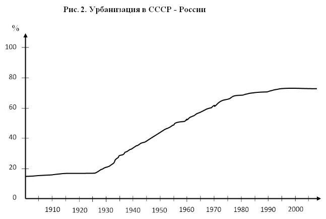 Спад рождаемости еще списывают на рост урбанизации однако в 55 году не было резких скачков уровня урбанизации, а с 1945 по 55 год рождаемость не снижалась!