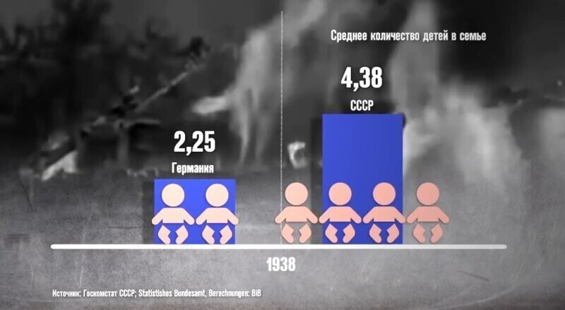 До Великой Отечественной войны при "кровавом тиране" рождаемость была одной из самых высоких в Европе.