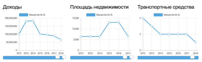 10 фактов о Мишустине