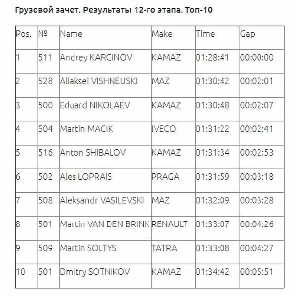 КАМАЗ-мастер — 17-кратный победитель гонки Дакар!