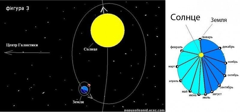 Земля ближе всего к Солнцу зимой