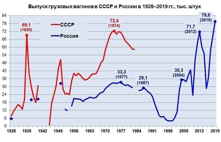 Россия побила рекорд СССР по производству грузовых вагонов
