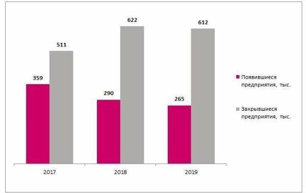 В 2019 году в России закрылась каждая пятая компания