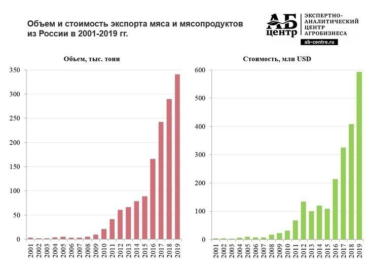  Анализ экспорта мяса и мясопродуктов из России в 2001-2019 гг.