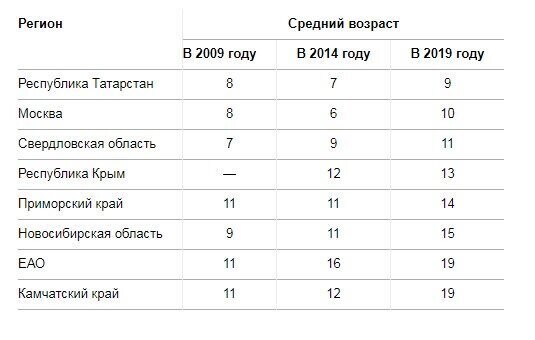 Автомобильный рынок в России стареет год от года