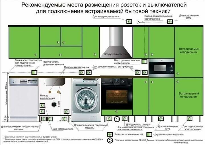 Разводка электричества на кухне