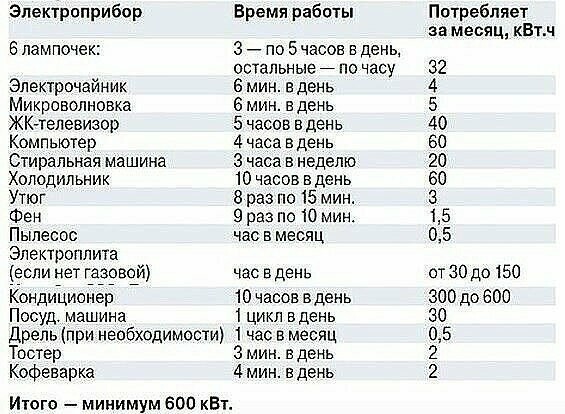 Примерное потребление электричества различными электроприборами