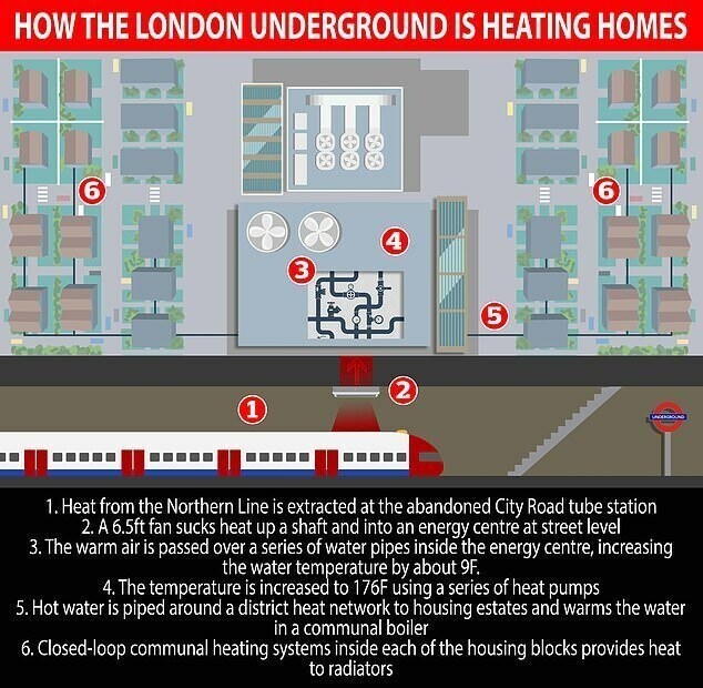 В Лондоне решили отапливать квартиры с помощью метро