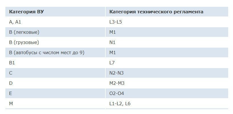 Категория м1. Таблица соответствия категорий. Категории ТС по техническому регламенту m1g. Категория соответствия m3.