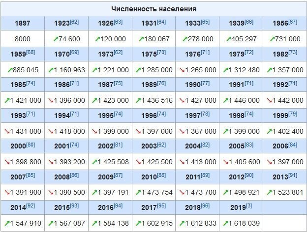 Как изменился Новосибирск за 15 лет?