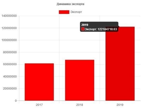 Экспорт свинины из России в 2019 году вырос на 80%