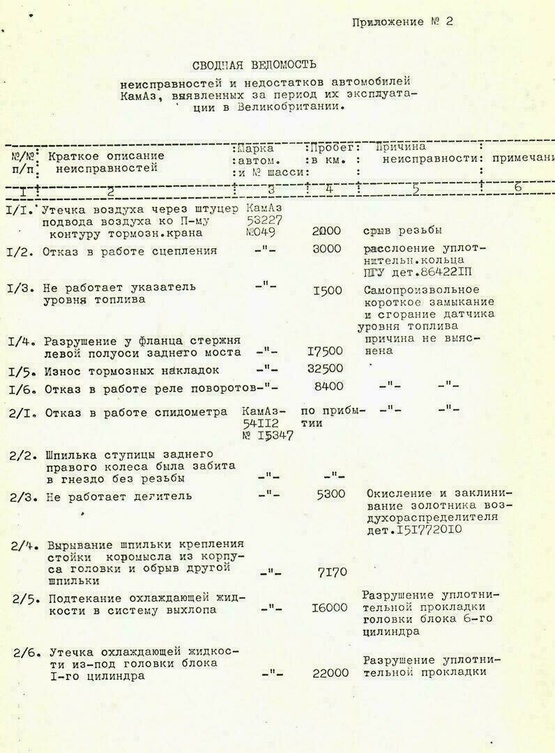 Как советский КАМАЗ завоёвывал британский авторынок — история в документах