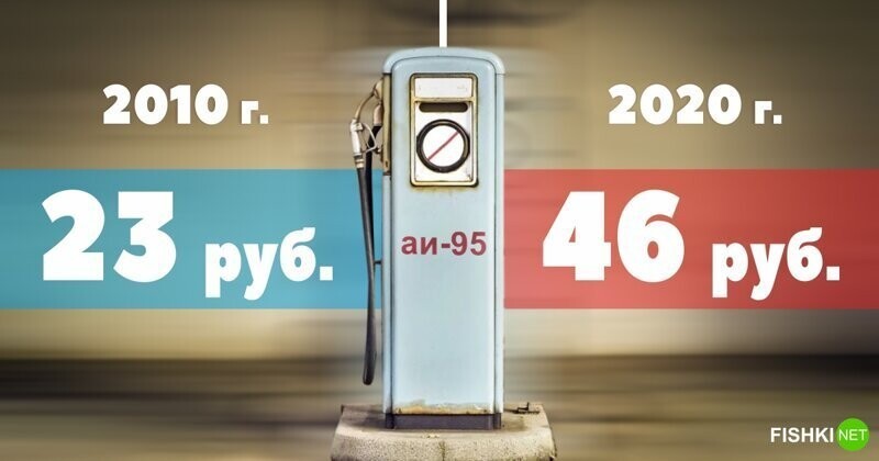 "Бензин за 23 рубля": сравниваем цены 10 лет назад и сейчас