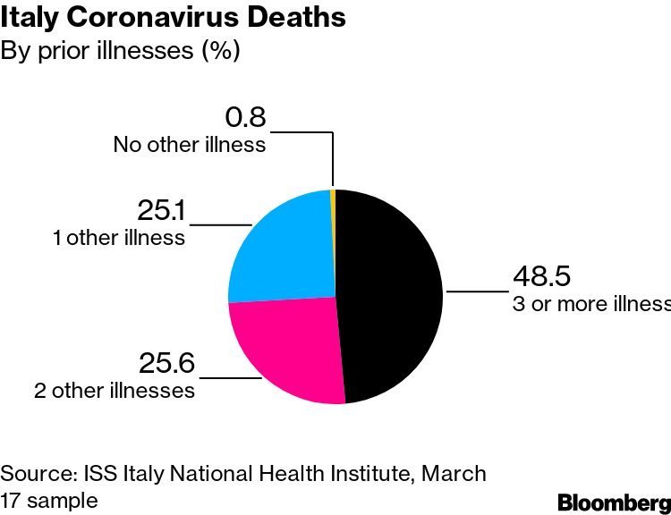 99% жертв коронавируса в Италии страдали от других заболеваний