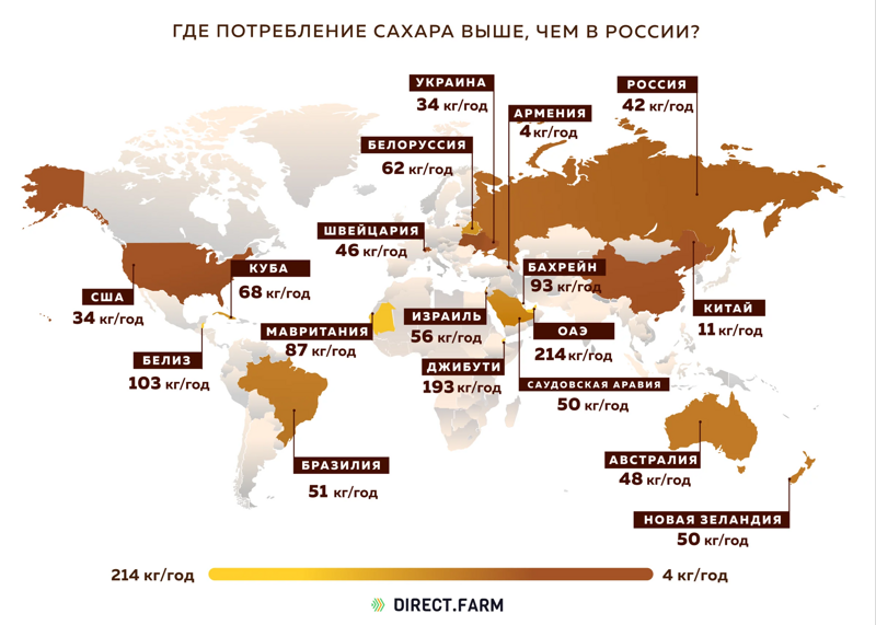 Где потребление сахара выше, чем в России?