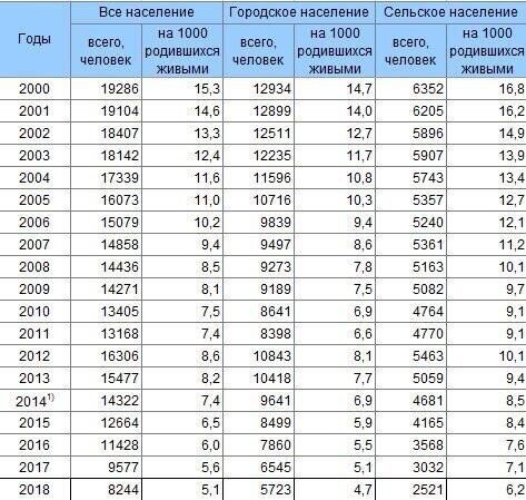 Статистика смертности по данным Росстат