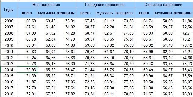 Статистика смертности по данным Росстат