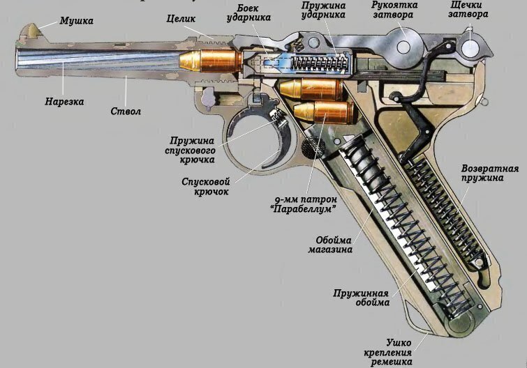 История легендарного оружия : Парабеллум, Автоматический Самозарядный Пистолет Люгера