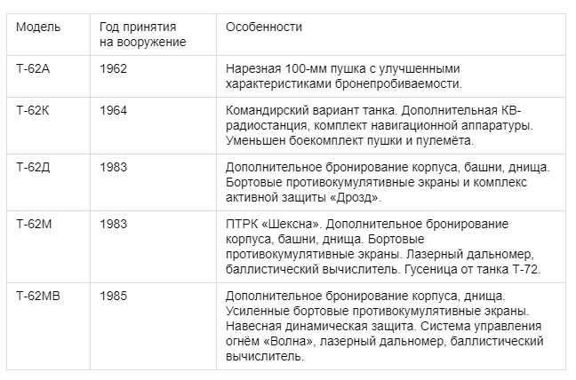 Основные модификации Т-62