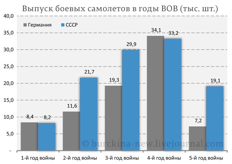 Почему СССР победил Германию?